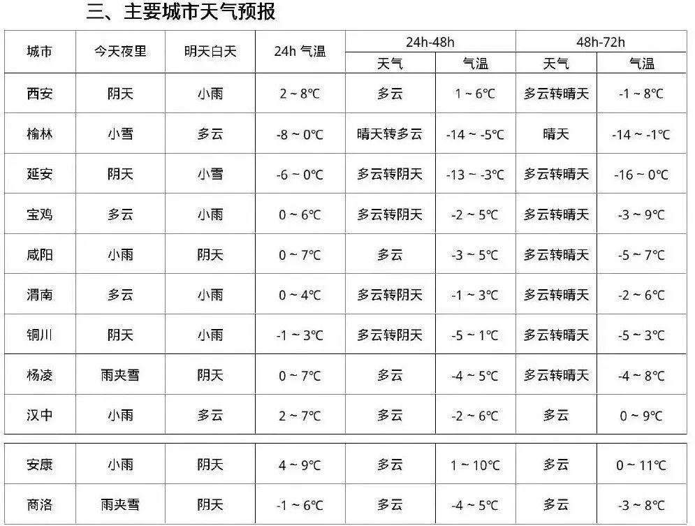西安今晚雨雪来袭，气温骤降至-5℃！市民需警惕道路结冰风险  第2张