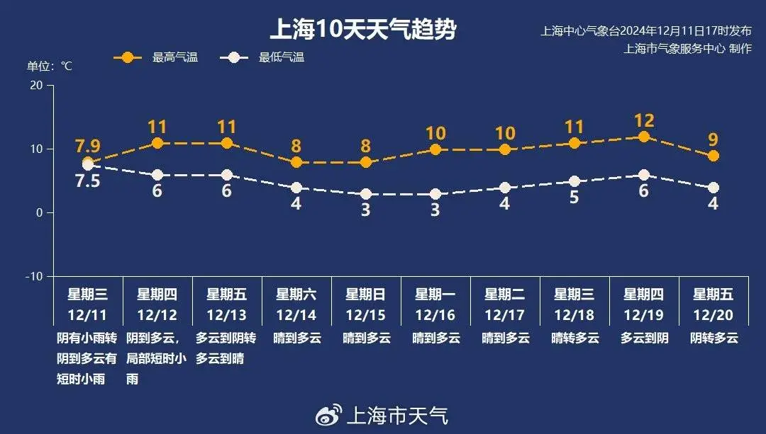 上海湿冷天气持续，13日起强冷空气来袭，气温骤降6-8度  第2张