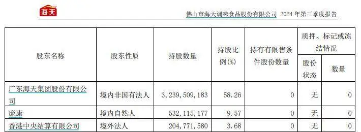 海天味业拟赴港上市，全球战略再升级，股东利益如何保障？  第2张