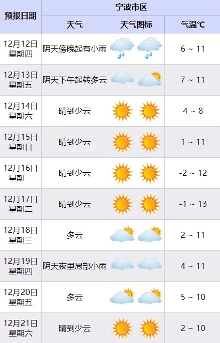 湿冷魔法来袭！宁波冬雨连绵，8℃低温让人瑟瑟发抖  第3张