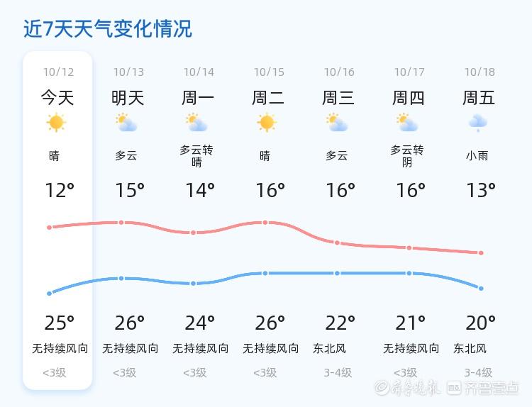 2024 年 10 月 12 日东营天气：晴转多云，12℃至 25℃，你准备好了吗？  第2张