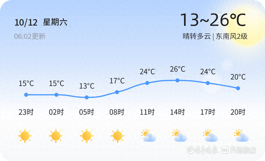 2024 年 10 月 12 日潍坊天气晴转多云,未来三天天气将如何变化? 第1张 2024 年 10 月 12 日潍坊天气晴转多云,未来三天天气将如何变化? 第1张