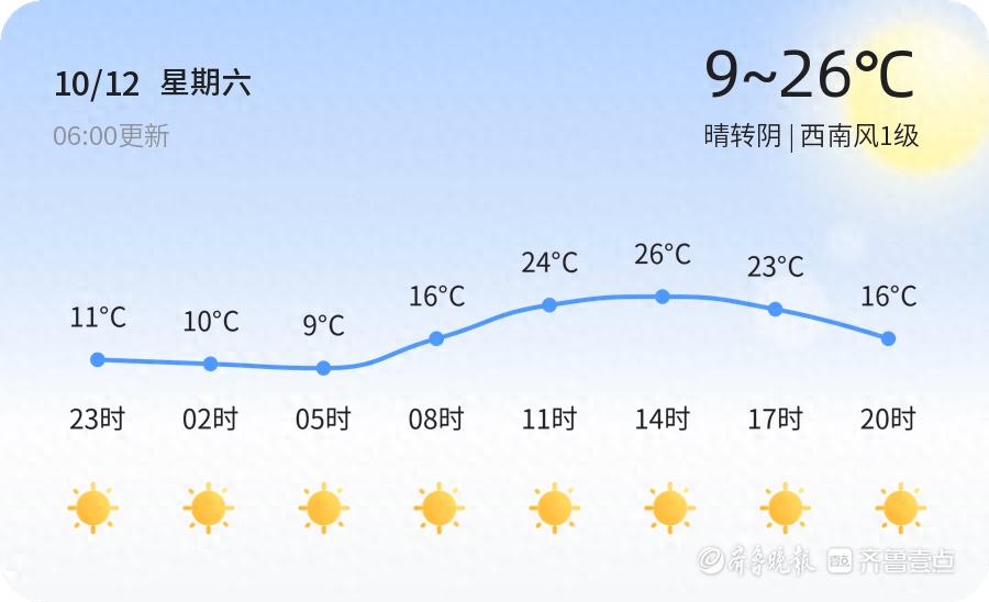淄博明日天气晴转阴，气温波动大，市民出行需注意  第1张