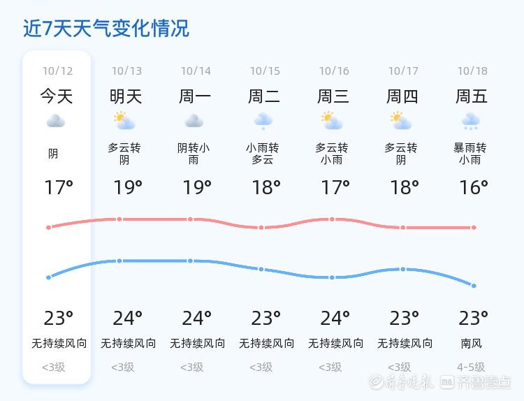 2024 年 10 月 12 日日照市天气：阴转多云，气温波动，市民出行需注意  第2张