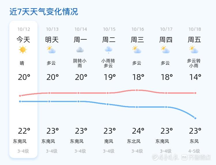 明日青岛天气多云，气温变化不大，适宜户外活动  第2张