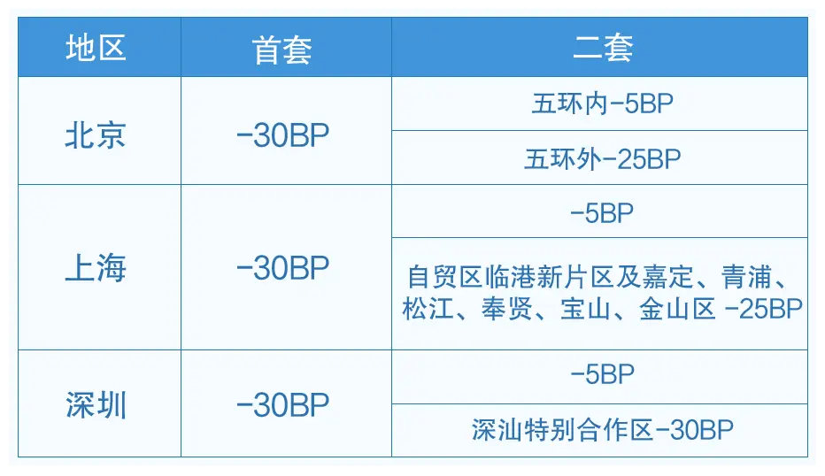 国有六大行宣布 10 月 25 日起批量调整存量房贷利率，你的房贷要降了吗？  第1张
