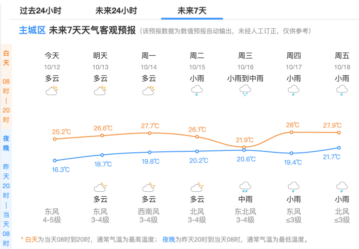 周末天气大反转！晴雨交替，气温波动，杭城秋意渐浓  第3张