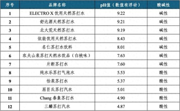 苏打水市场规模将超 300 亿，真的更健康吗？记者实测 12 款苏打水，仅 7 款呈碱性  第1张