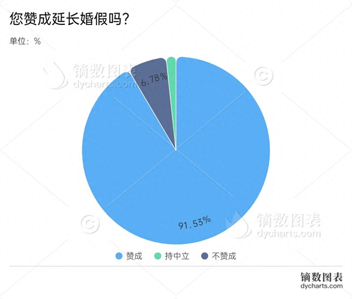婚假延长至 30 天？湖南适婚青年表示：我们也想要