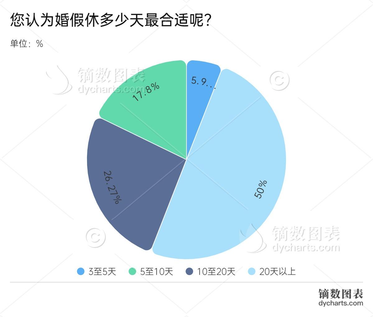婚假延长至 30 天？湖南适婚青年表示：我们也想要  第2张