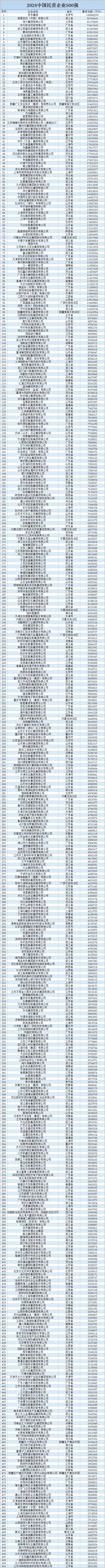 2024 中国民营企业 500 强揭晓！京东、阿里、恒力集团位列前三，你猜对了吗？  第1张