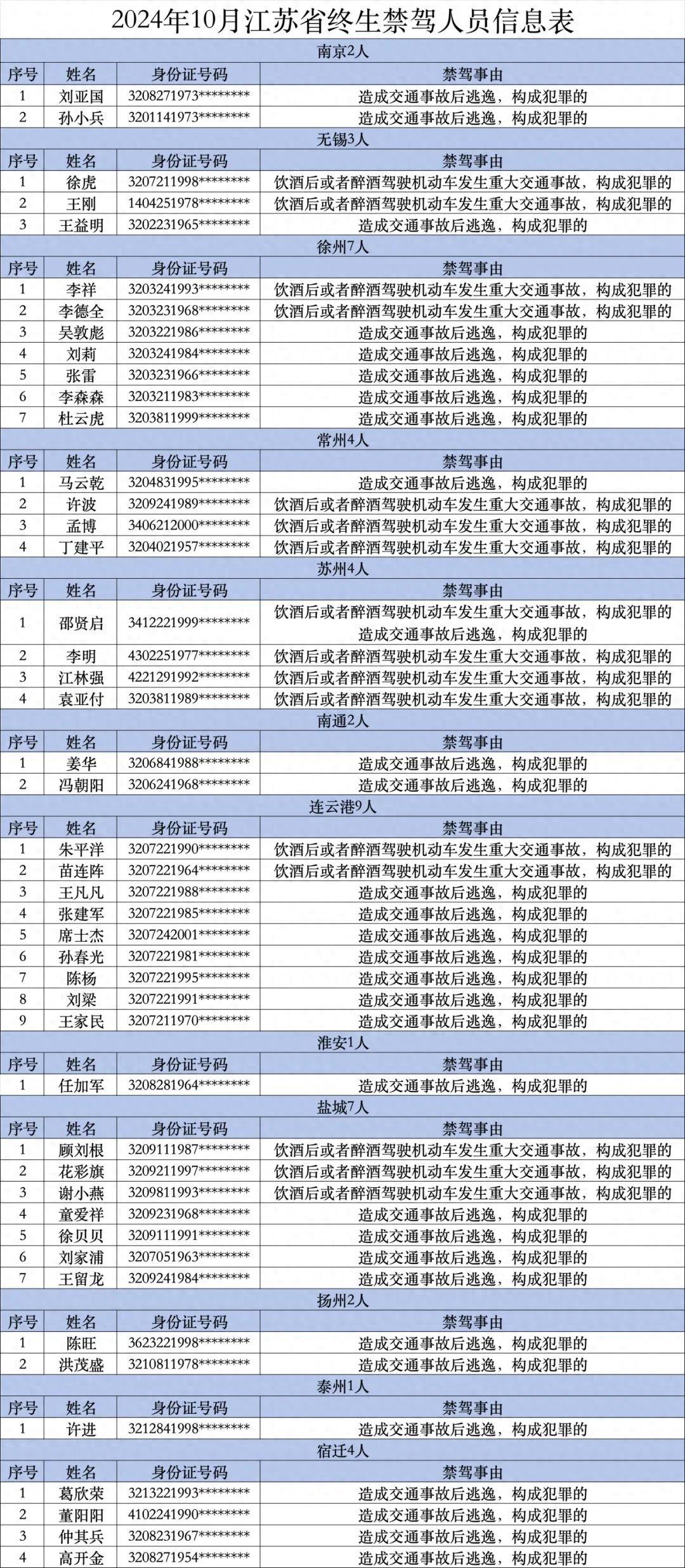 终生禁驾！江苏 46 人被曝光，这些原因你必须知道  第1张
