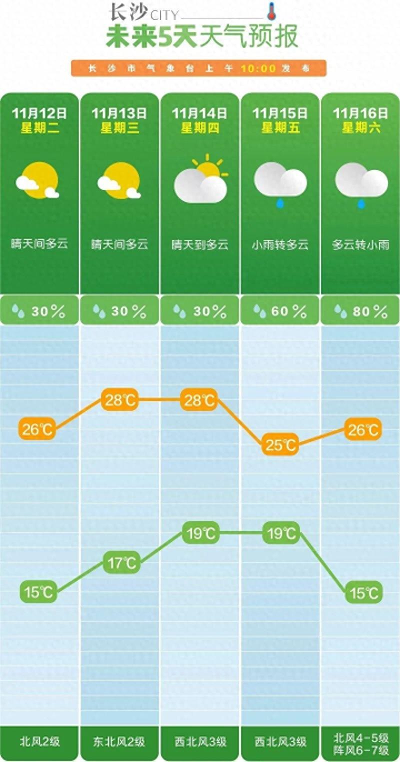 长沙天气玩变脸，立冬过成立夏！冷空气何时归位？