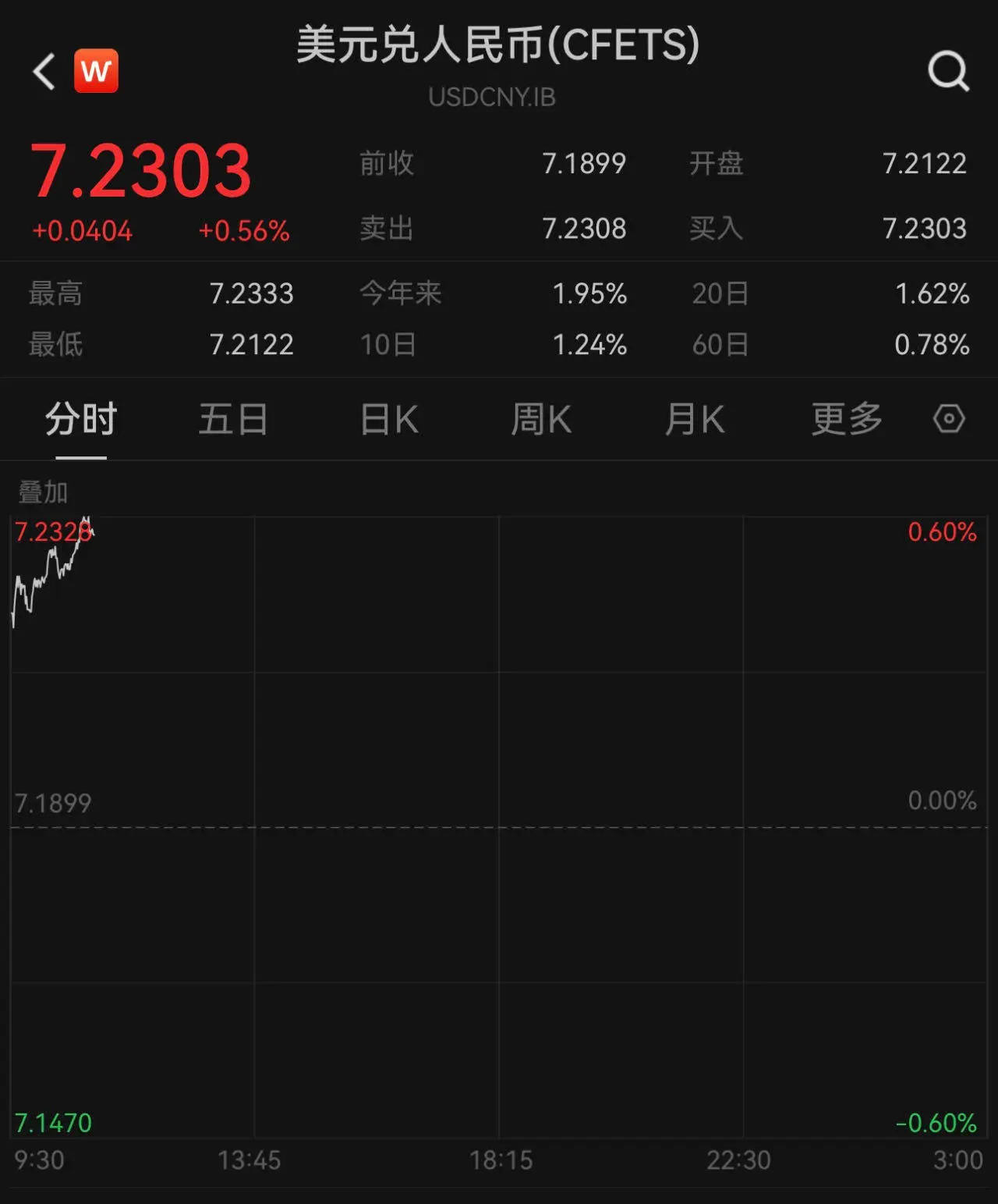 美元指数狂飙！人民币汇率暴跌，你的钱包还好吗？  第2张