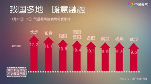 11 月竟暖出立夏感！未来四天我国大部气温偏高，15 日起强冷空气来袭
