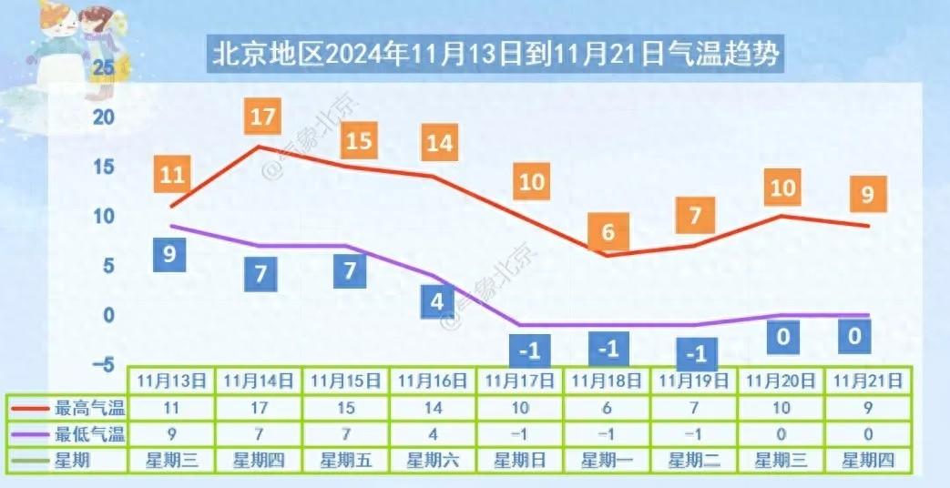 本周北京将迎两次冷空气，气温波动式走低，你准备好了吗？  第1张