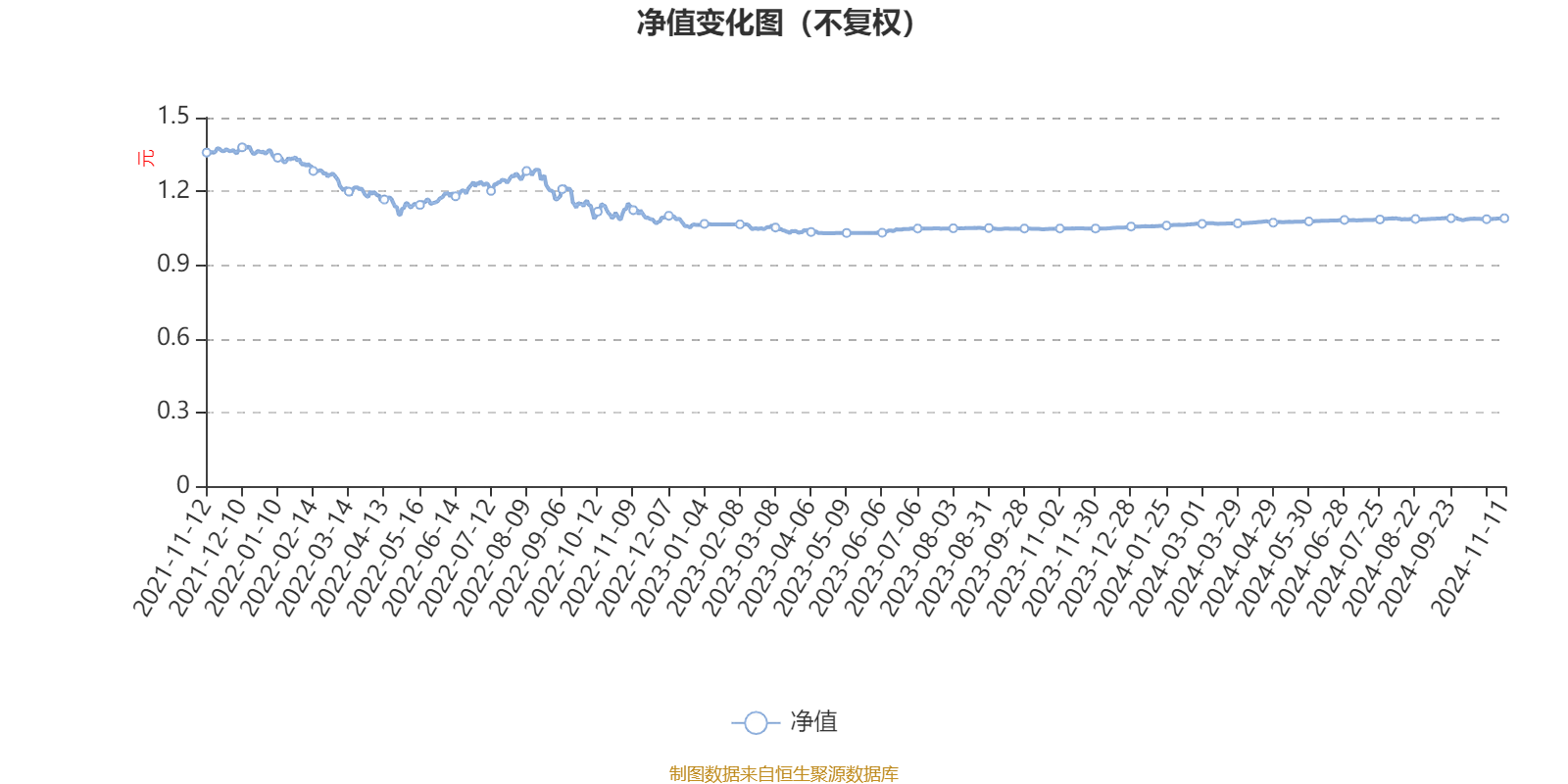 AI 基金中信建投睿溢 A 三季报披露！0.13%净值增长率，规模超 10 亿
