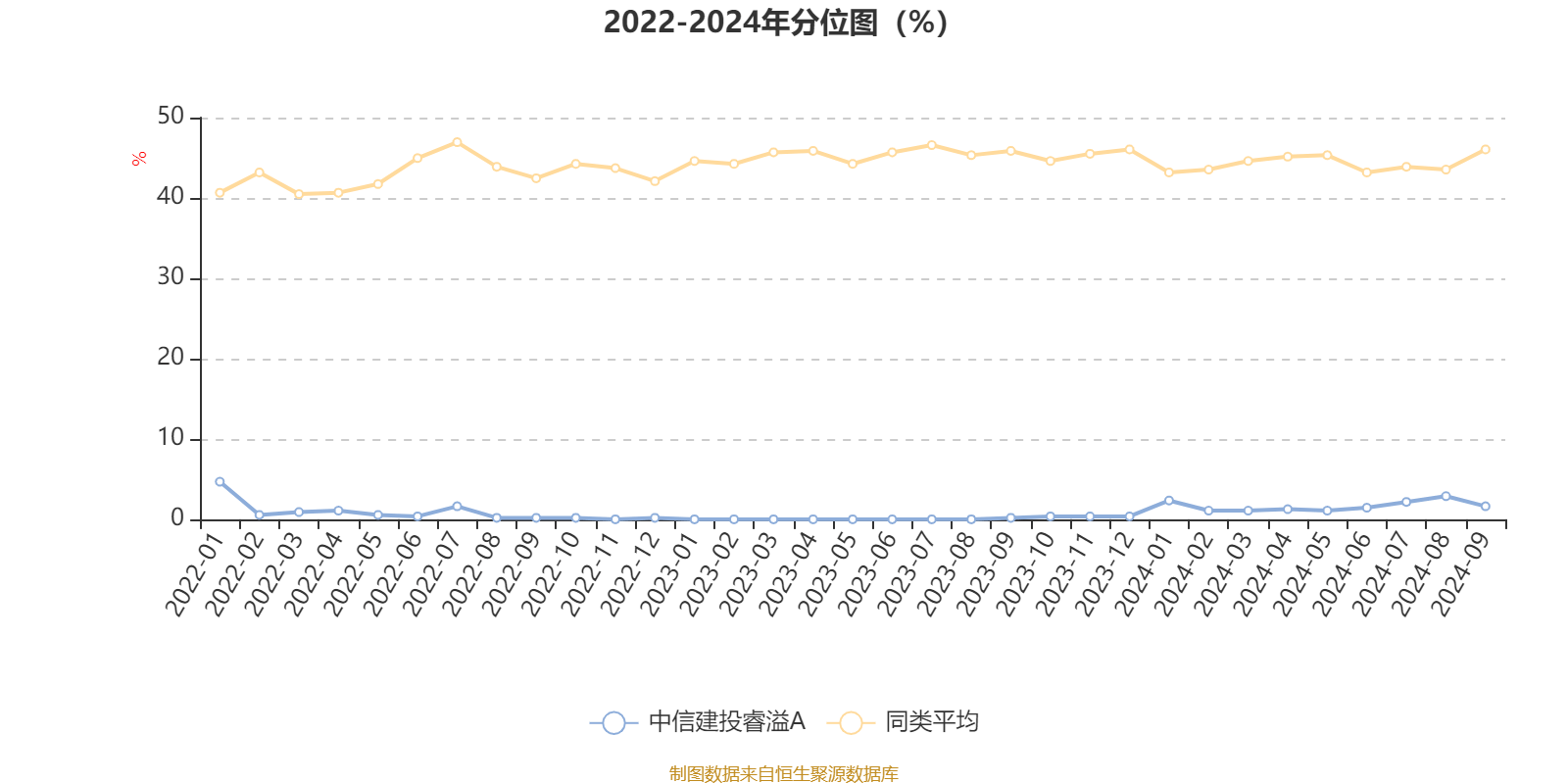 AI 基金中信建投睿溢 A 三季报披露！0.13%净值增长率，规模超 10 亿  第3张