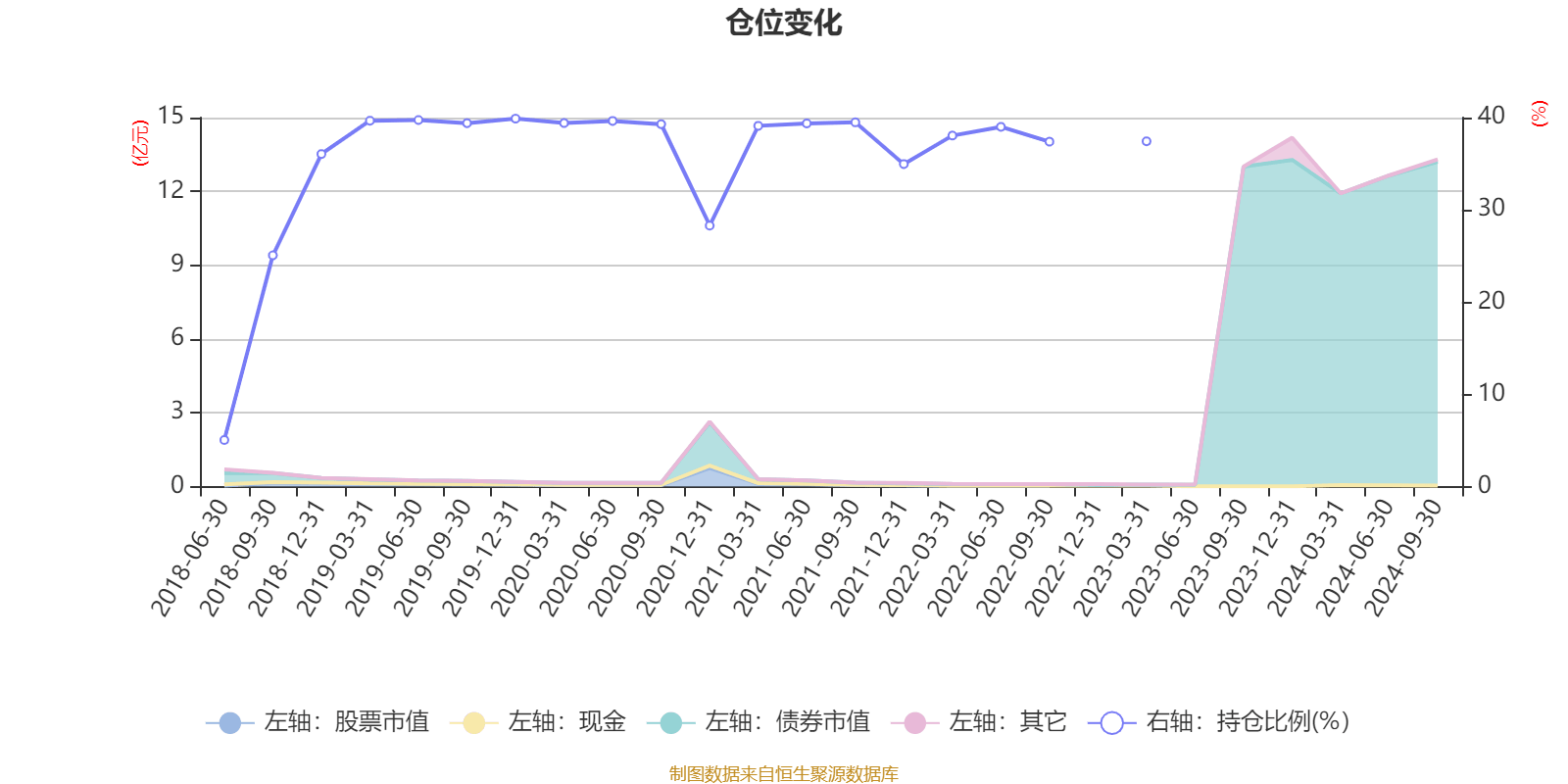 AI 基金中信建投睿溢 A 三季报披露！0.13%净值增长率，规模超 10 亿  第6张
