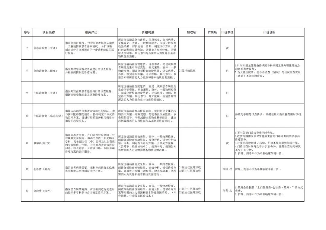 医疗服务价格项目规范编制工作推进，全国统一价格基准即将到来  第2张