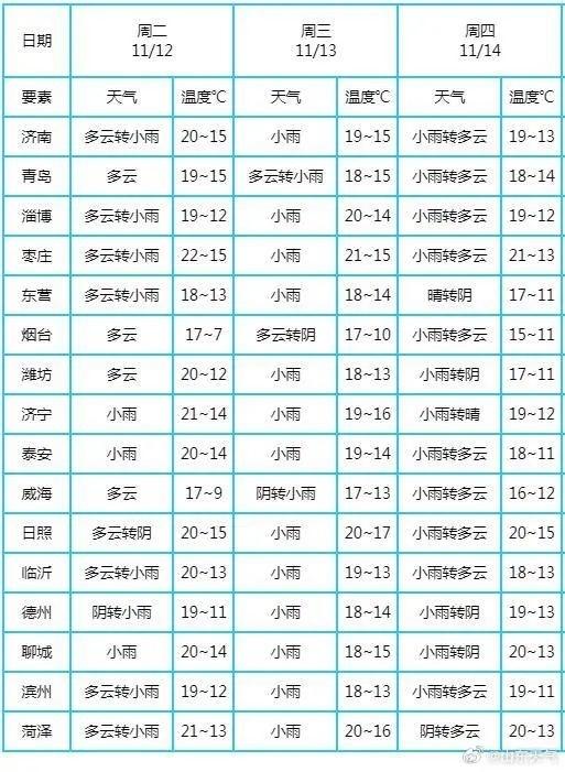 今夜起山东将迎大范围降雨，局部地区累积降水量可达 25 毫米以上  第4张