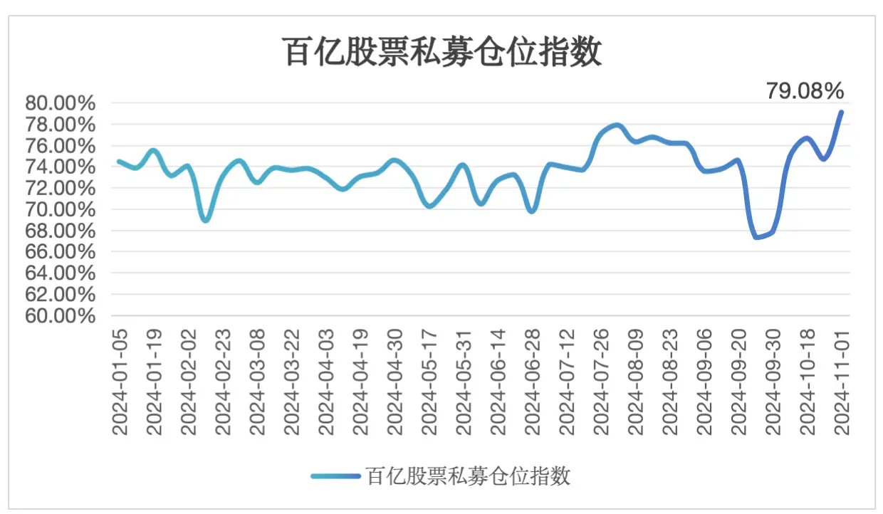 惊！百亿股票私募仓位创年内新高，超半数满仓  第1张