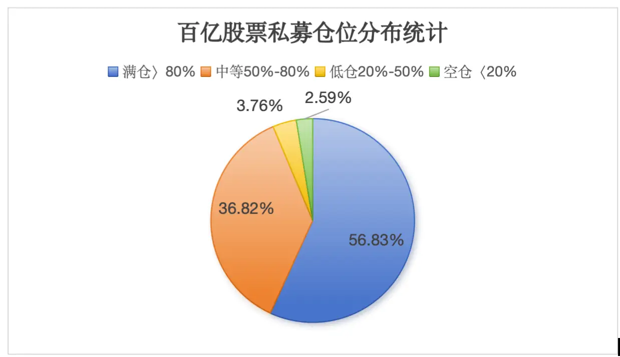 惊！百亿股票私募仓位创年内新高，超半数满仓  第2张