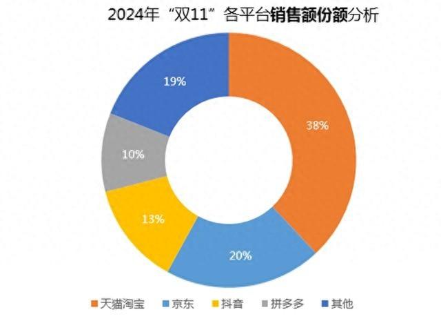 2024 双 11 大战落幕！京东服饰销售额增速惊人，稳坐三强宝座