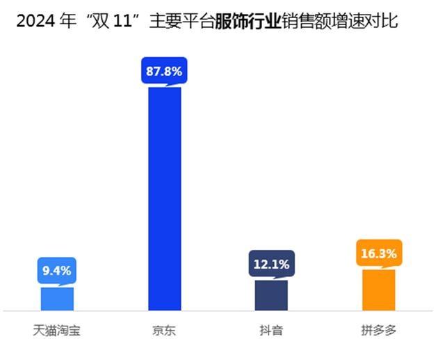 2024 双 11 大战落幕！京东服饰销售额增速惊人，稳坐三强宝座  第2张