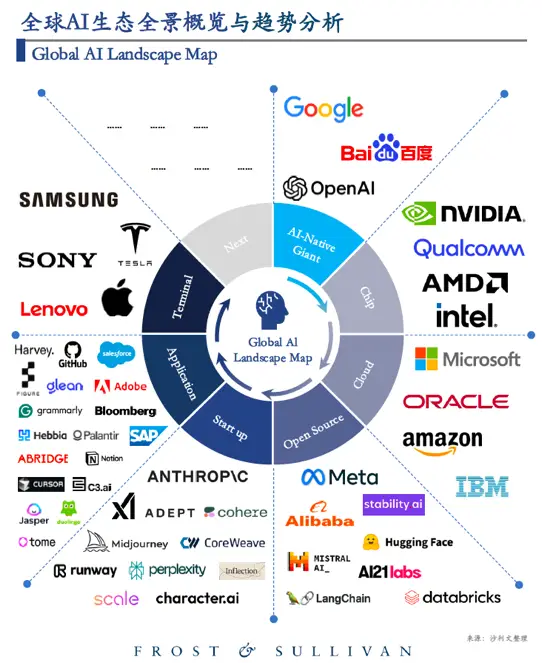 百度在全球 AI 生态中居于何位？竟与谷歌、OpenAI 同处一象限