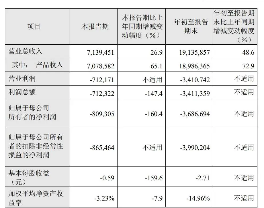 百济神州前三季度收入超去年全年，两大核心肿瘤药商业化表现亮眼  第2张