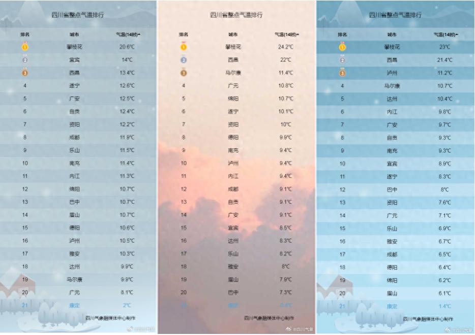 四川冬日暖阳短暂停留，接下来阴雨降温来袭，你准备好了吗？