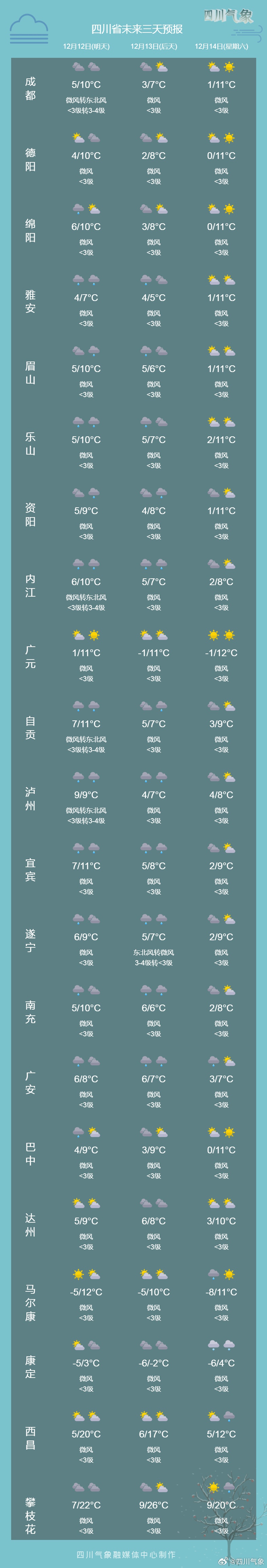 四川冬日暖阳短暂停留，接下来阴雨降温来袭，你准备好了吗？  第2张