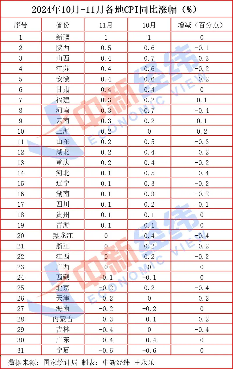 19省份CPI同比上涨，宁夏却九连降，背后原因令人