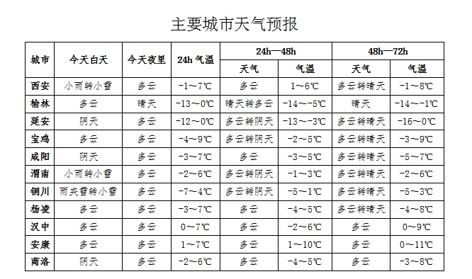 陕西今明两天大降温！秦巴山区暴雪来袭，你准备好了吗？  第2张