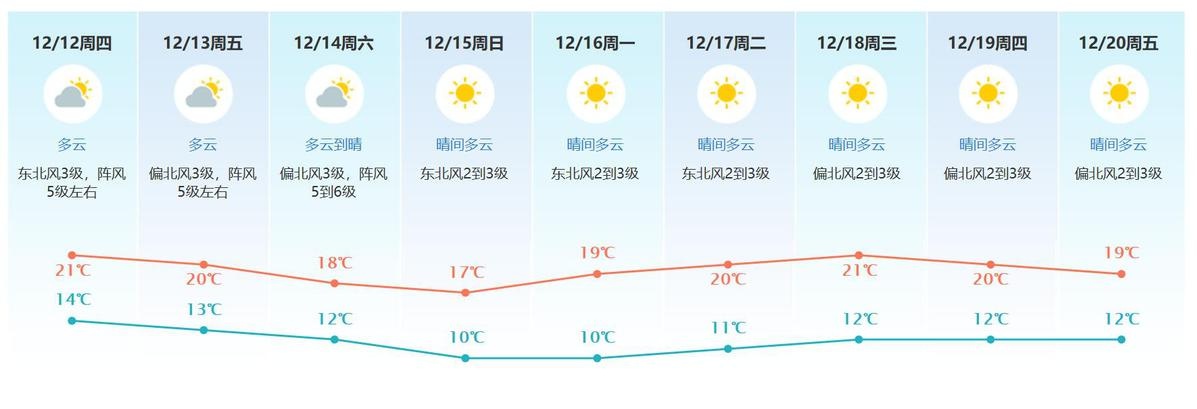 双十二冷空气大放送！东莞气温直降5~6℃，你准备好迎接寒冬了吗？  第6张