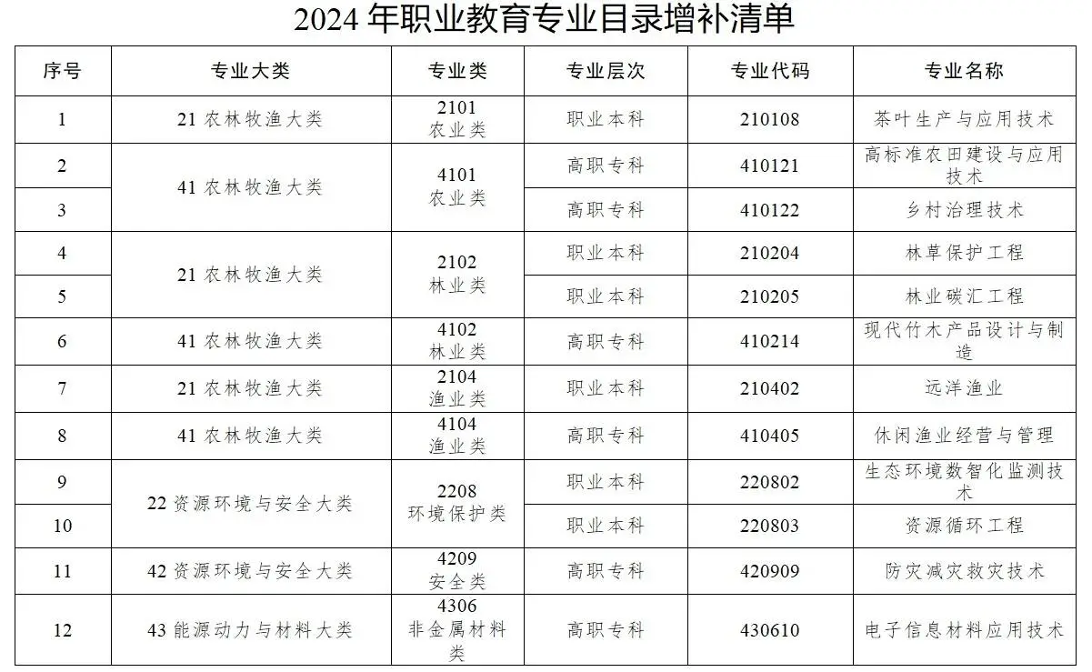 教育部重磅发布：40个新专业引领未来职业发展，你准备好了吗？
