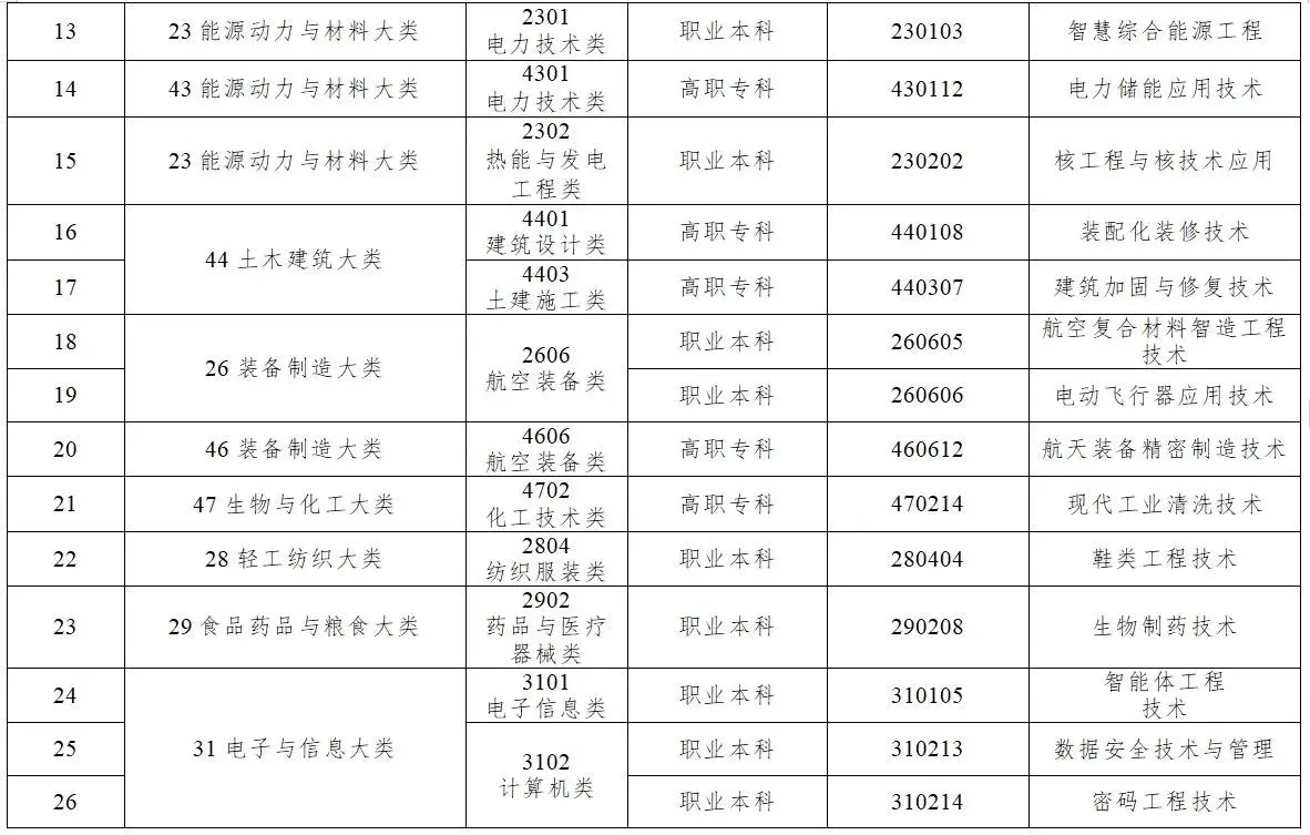 教育部重磅发布：40个新专业引领未来职业发展，你准备好了吗？  第2张
