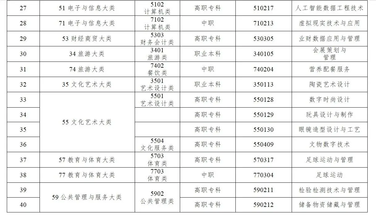 教育部重磅发布：40个新专业引领未来职业发展，你准备好了吗？  第3张