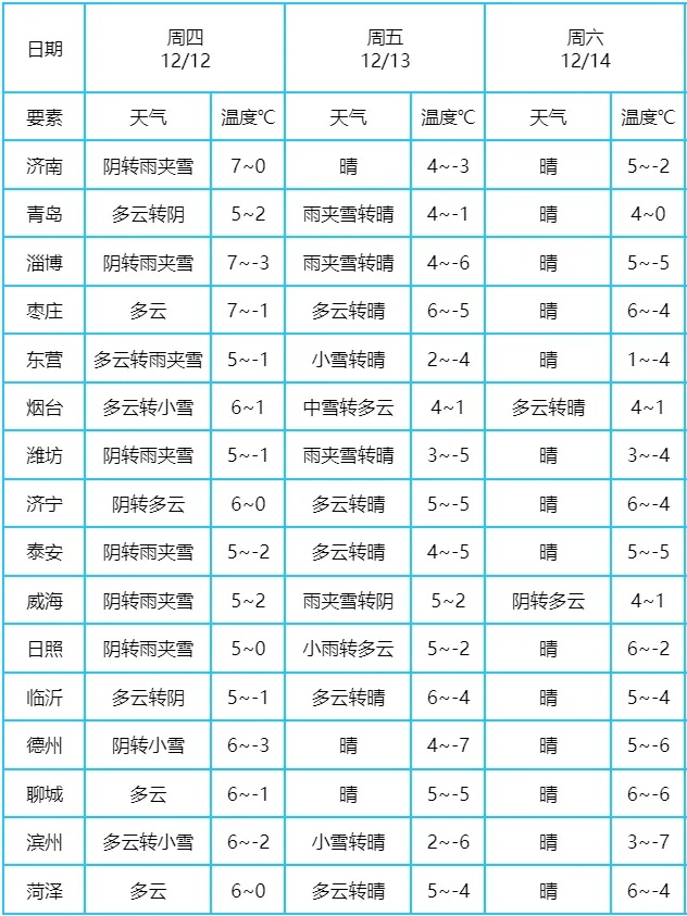 山东即将迎来大风+雨雪双重考验，这些地区将受严重影响  第3张