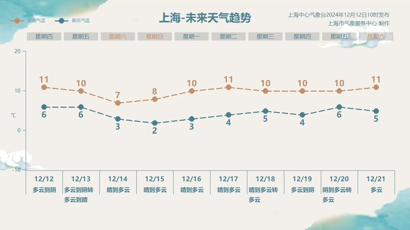 南方冬天即将来袭！未来三天大降温，上海最低气温或将跌破冰点  第2张
