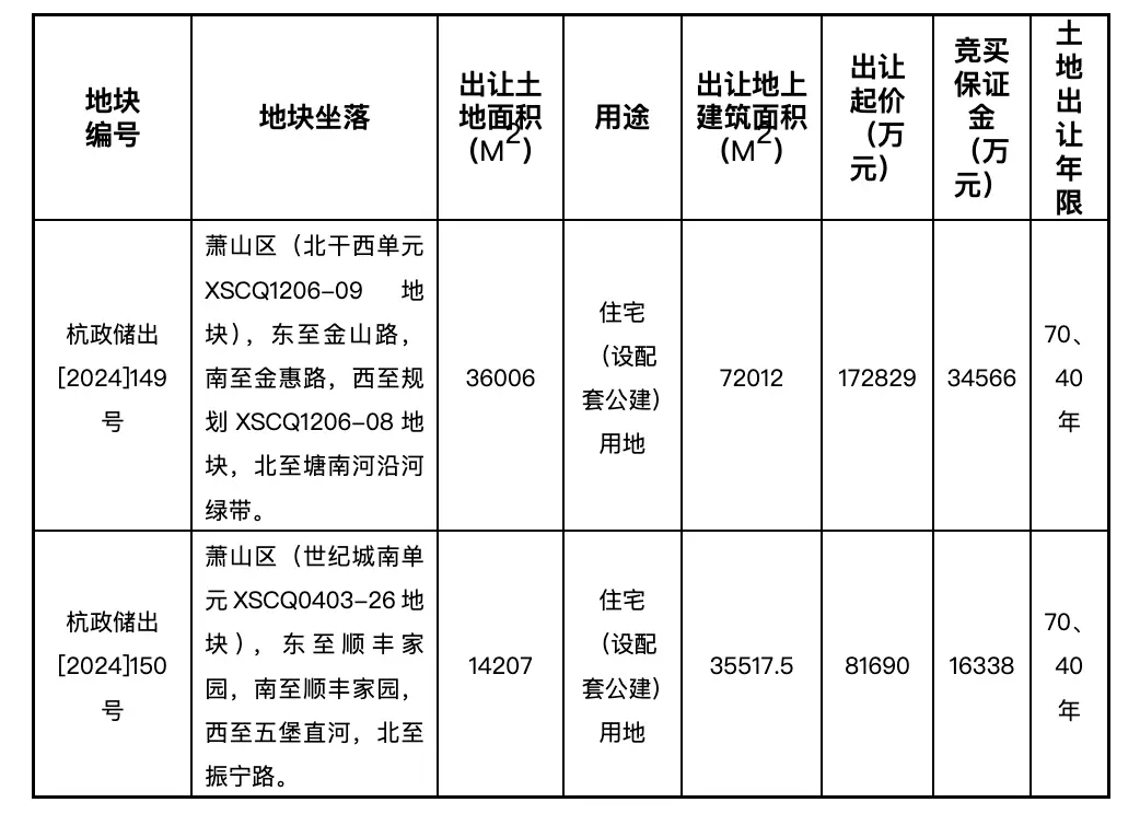 杭州25亿地块挂牌出让，2025年1月14日竞拍，起始楼面价24000元引爆市场  第1张