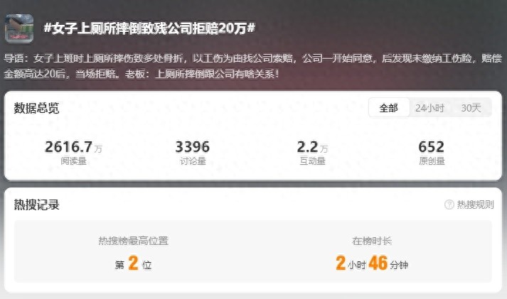 上班上厕所摔倒竟成九级伤残？公司拒赔20万，真相令人