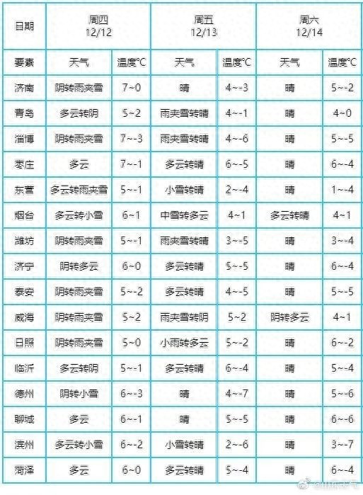 12月12日山东将迎强冷空气！雨雪大风齐袭，这些地区需特别警惕  第1张