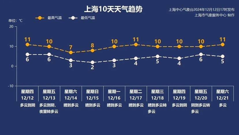 上海入冬了！今年冬天来得比往年晚，周末冷空气来袭，气温将再创新低  第2张