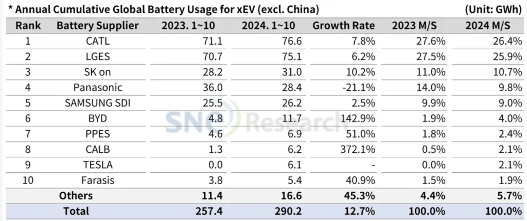 全球动力电池市场大洗牌：中国企业市占率超65%，宁德时代稳居榜首  第2张