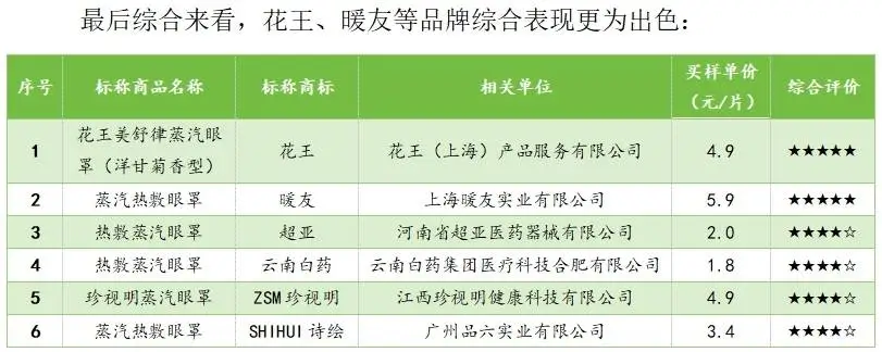 惊！12款蒸汽眼罩竟有低温烫伤风险，最高温度可达60℃  第2张