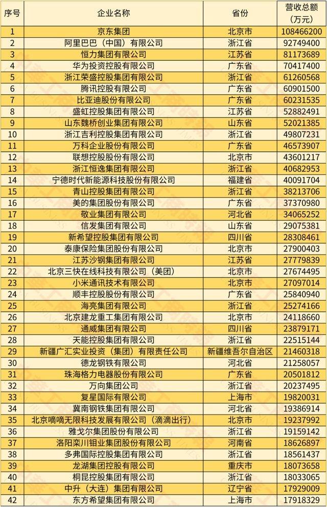 四川 10 家民企上榜！新希望、通威等巨头领衔，你猜成都有几家？  第2张
