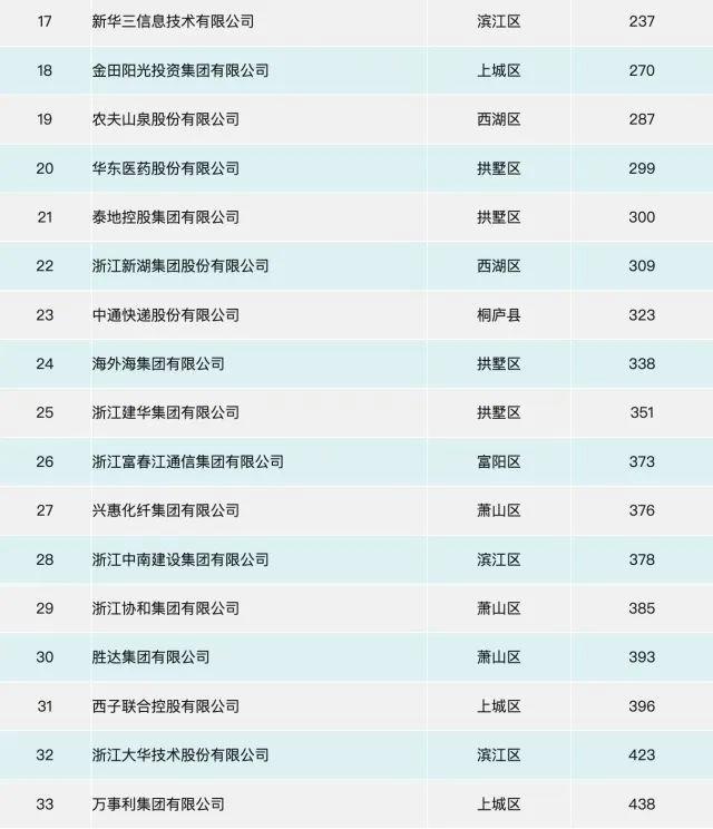 杭州 36 家企业入围中国民营企业 500 强，连续 22 年蝉联全国城市第一  第2张