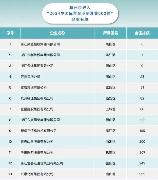 杭州 36 家企业入围中国民营企业 500 强，连续 22 年蝉联全国城市第一  第3张